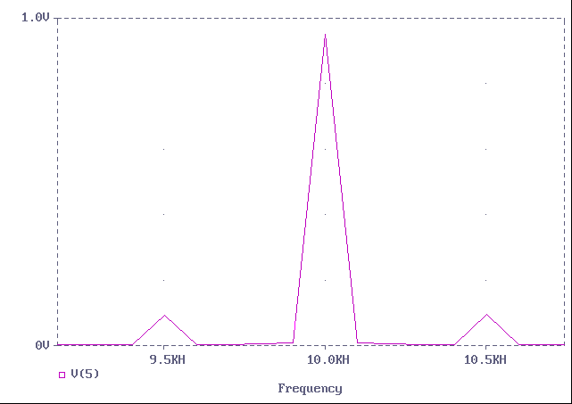 Detail na psmo okolo nosnej frekvencie 10KHz