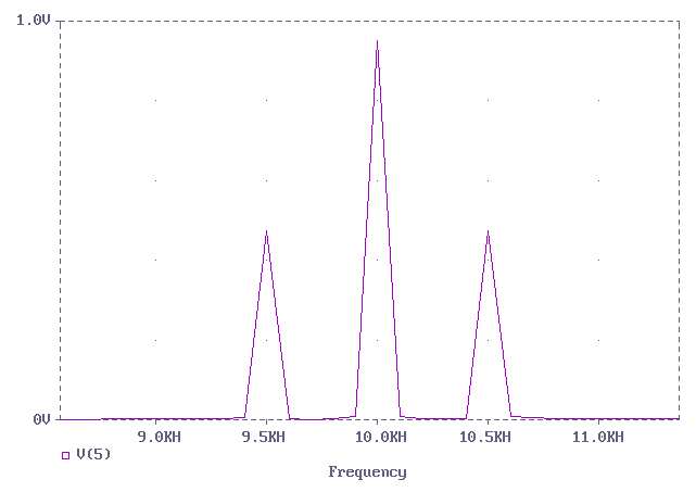 Detail na psmo okolo nosnej frekvencie 10KHz